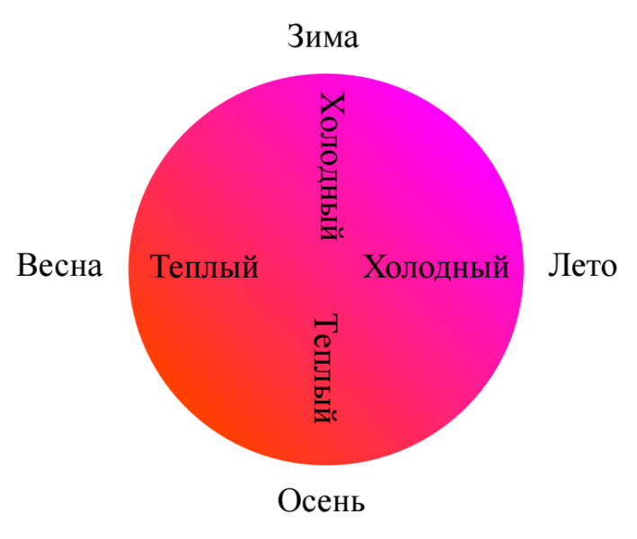 как определить свой цветотип
